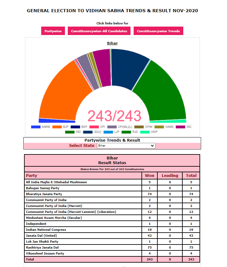 Bihar Election Results